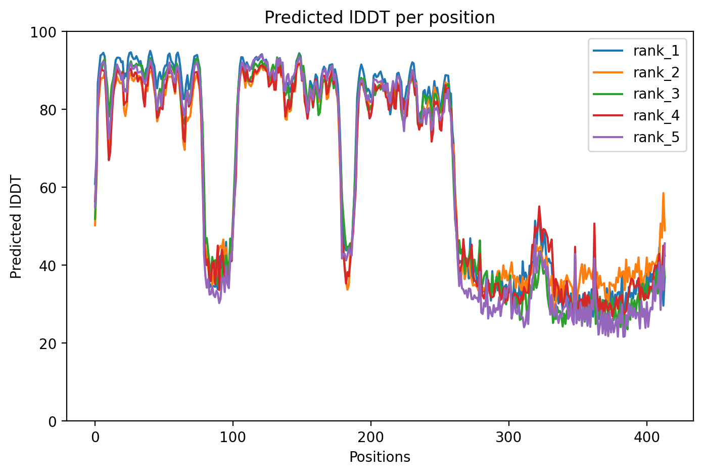 pLDDT confidence plot